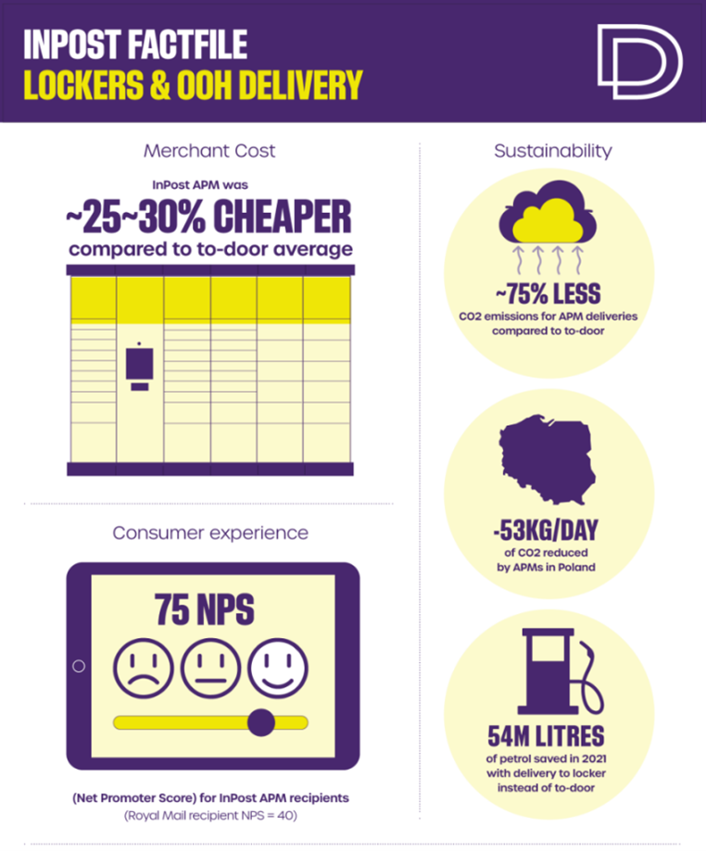InPost, who have recently expanded in their locker system in the UK, showcasing the savings of C02 emissions and petrol without harming customer experience.