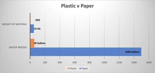 Graph comparing the environmental damage paper has versus plastic based on two categories