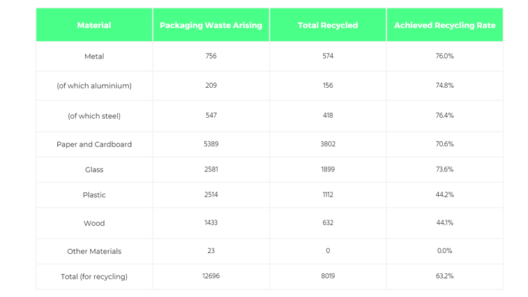A Table depicting packaging waste and recycling, split by material, UK 2021, by thousand tonnes.