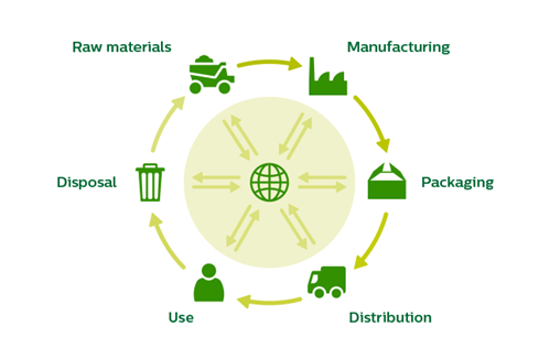 A diagram showing a life cycle analysis