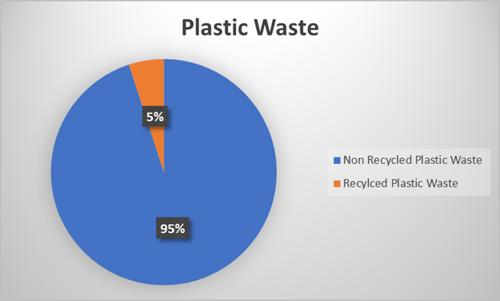 Pie chart to show how much plastic waste is currently recycled within the NHS.