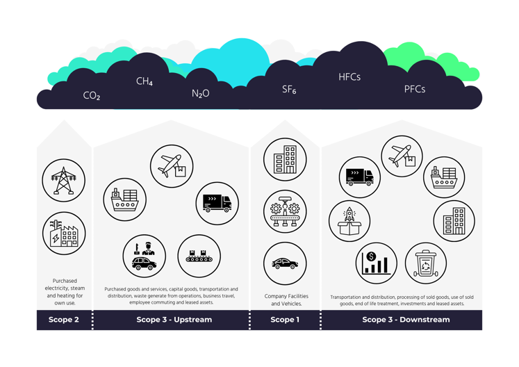 Scope 1, 2 and 3 Emissions Diagram