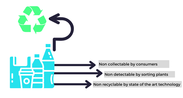 The importance of designing for recycling to avoid losing the value of a material prematurely.