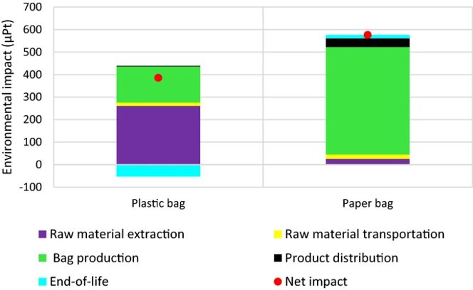 LCA data comparing the energy and freshwater used, GHG produced and municipal waste generated by paper v plastic bags.